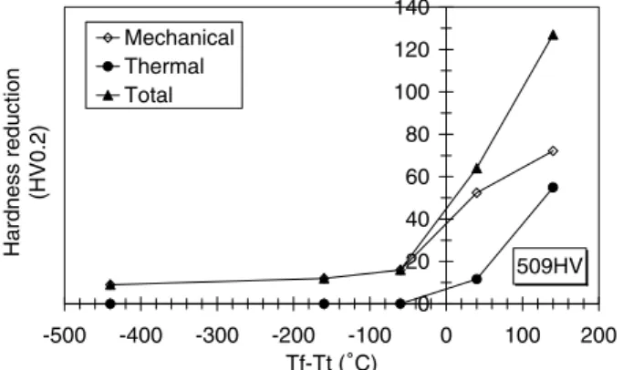 Fig. 13. Reduction in hardness according to the diﬀerence between testing temperature (T f ) and tempering temperature (T t ).