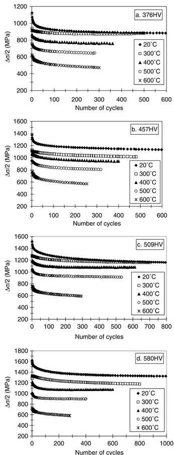 Fig. 3 shows the evolution of the stress amplitude according to the number of cycles for each testing  temper-ature investigated