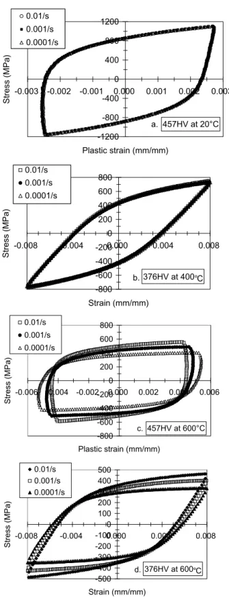Fig. 7. Factor of strain rate eﬀect vs. testing temperature for initial hardness from 376HV (a) to 580HV (d).