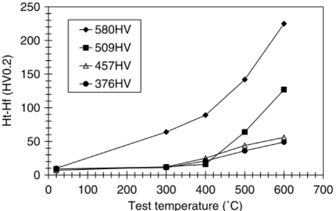 Fig. 8. Decrease in hardness during fatigue testing at various temperatures. 050100150200250 -700 -500 -300 -100 100 300 Tf-Tt  (˚C)Ht-Hf (HV0.2)580HV509HV457HV376HV