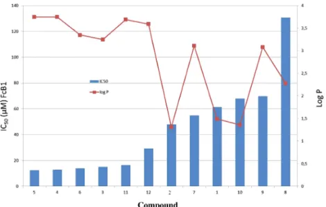 Figure 3 Relationships between P.f. IC 50 values (blue) and log P calc in the series (red).