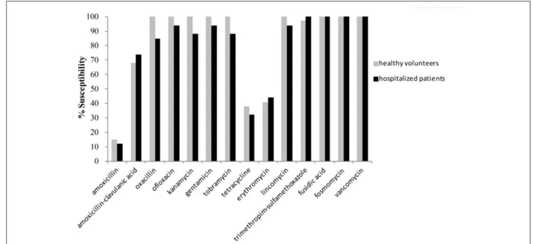 FIGURE 1 | Percentage of antimicrobial susceptibility for the Staphylococcus aureus strains isolated from healthy volunteers (n = 34) and hospitalized patients (n = 38) (no significant differences between groups).