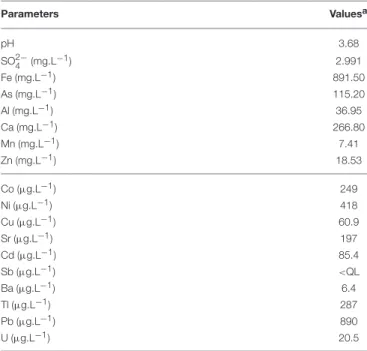 TABLE 1 | Chemical parameters of the creek water at the time of sampling.