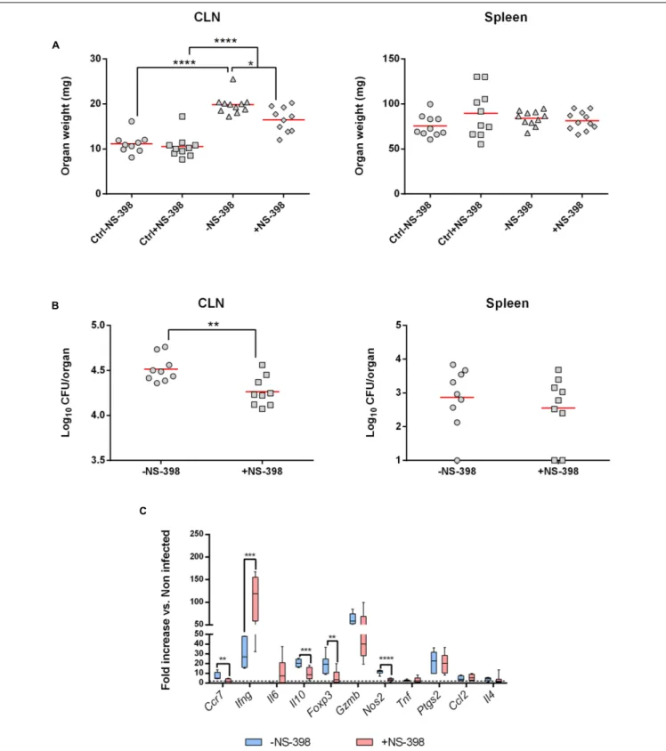 FIGURE 4 | Cyclooxygenase-2 inhibition induces a decrease of bacterial burden in draining lymph nodes