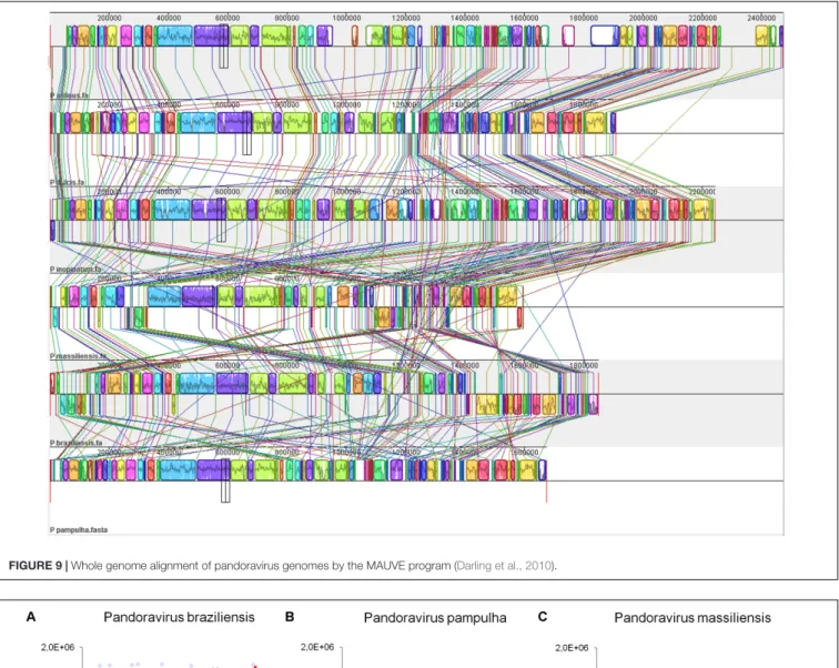 FIGURE 9 | Whole genome alignment of pandoravirus genomes by the MAUVE program (Darling et al., 2010).