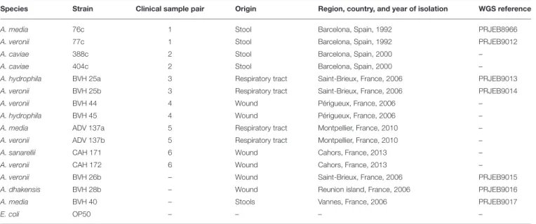 TABLE 1 | Origin of the strains used in this study.