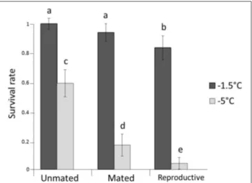 FIGURE 1 | Survival rates for females after exposed to − 1.5 and − 5 ◦ C. Error bars represent the 95% confidence interval around estimates of the mean.