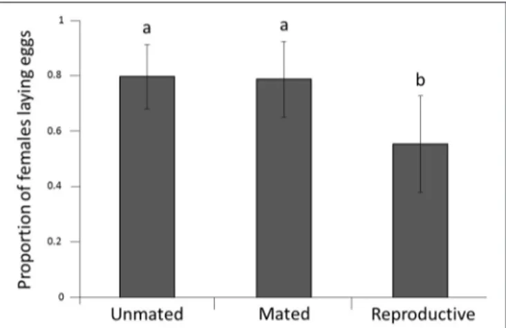 FIGURE 2 | Proportion of females ovipositing after cold stress at −1.5 ◦ C.