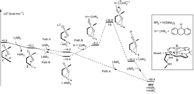 Figure 5. Computed energy profile for the reduction and oxo-group C-H activation by a model  of a Pacman uranyl complex