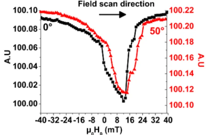 FIG. 4. (Color online) Magnetoresistance of a Ni nanowire as a function of H 0 for h ¼ 0  (squares) and 50  (triangles)