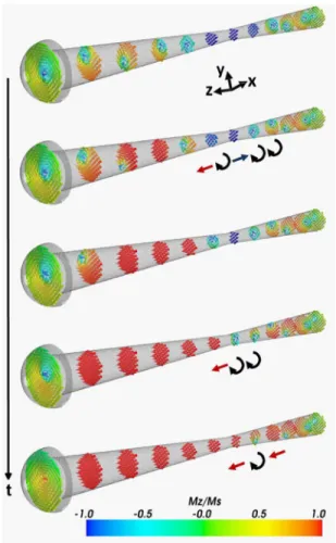 FIG. 9. (Color online) Snapshots of the magnetization in the xy plane for different z values during switching for h ¼ 45  