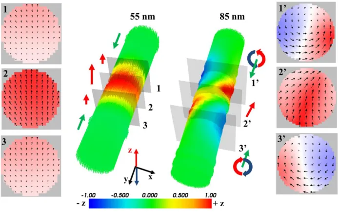 Figure  4.  3D  micromagnetic  simulations  for  the  55  and  85  nm  diameter  nano-cylinders