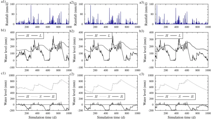 Figure 6: Daily rainfall (graphs a) and simulated water levels for the hysteresis-based (graphs b) and Vensim (graphs c) models for: the computational example 1 (graphs 1), the computational example 2 (graphs 2), the computational example 3 (graphs 3).