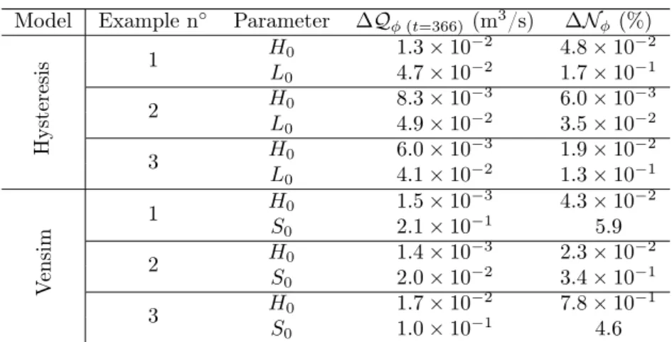 Table 6: Hysteresis-based and Vensim models. Local estimates of the uncertainty in the simulated spring discharge at day 366 and of the bias in the Nash coecient over the calibration period (days 366 to 731), assuming a 25% uncertainty in the initial water