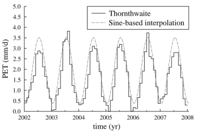 Figure 2: Potential evapotranspiration rate. Black line: monthly values computed using Thornthwaite's formula