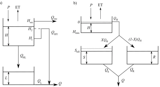 Figure 3: Structure and notations for: a) the hysteresis-based model [7], b) the Vensim model [10].