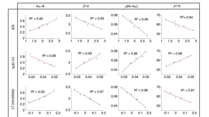 Fig. 4 Correlation graphs accounting for the response of the P^N ligand (as monitored by the N / Au bond length in  A, the 1 H NMR chemical shift of the NMe 2 group in ppm, the electron density at the N – Au bond critical point in au, the 31 P NMR chemical