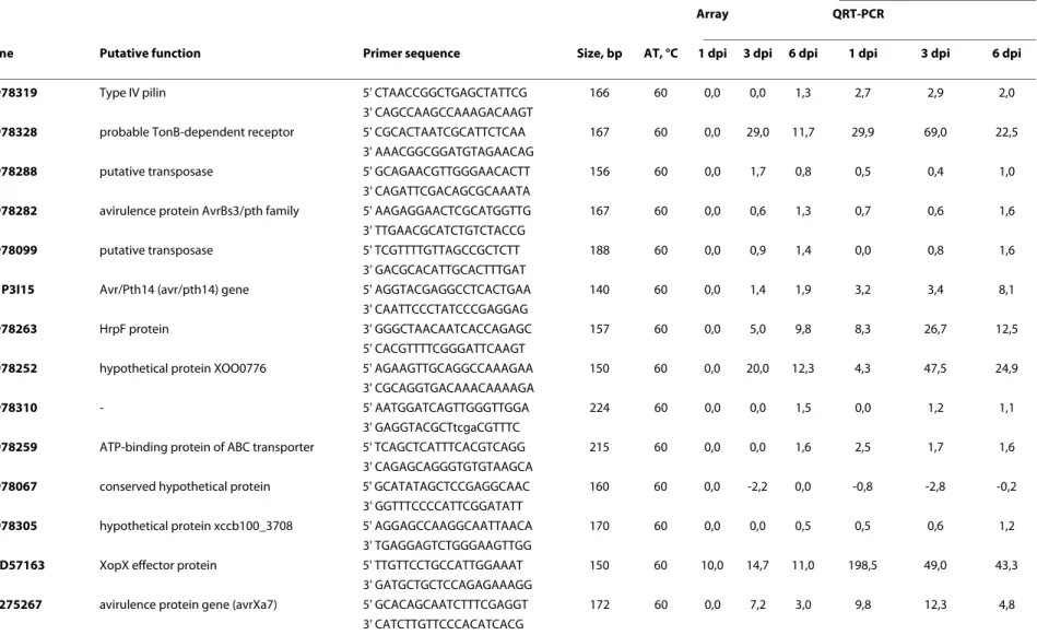 Table 4: Validation by QRT-PCR of differentially expressed genes