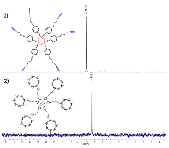 Figure 3. Split of  31 P-NMR in DMSO-d 6  of (1) P 3 N 3 -[O-C 6 H 4 -O-(CH 2 ) 3 -alkyne] 6  (compound C) and (2)  P 3 N 3 -[O-C 6 H 4 -O-(CH 2 ) 3 -βCD] 6  (PDC G)