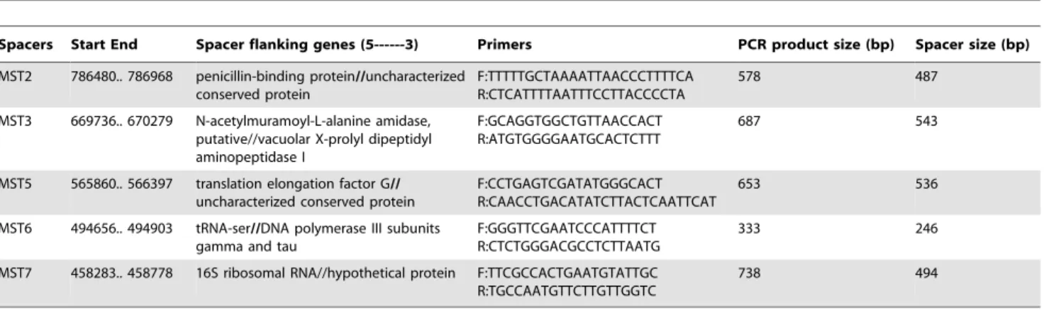 Table 1. List of primers and genes flanking five intergenic spacers herein studied in relapsing fever Borrelia.