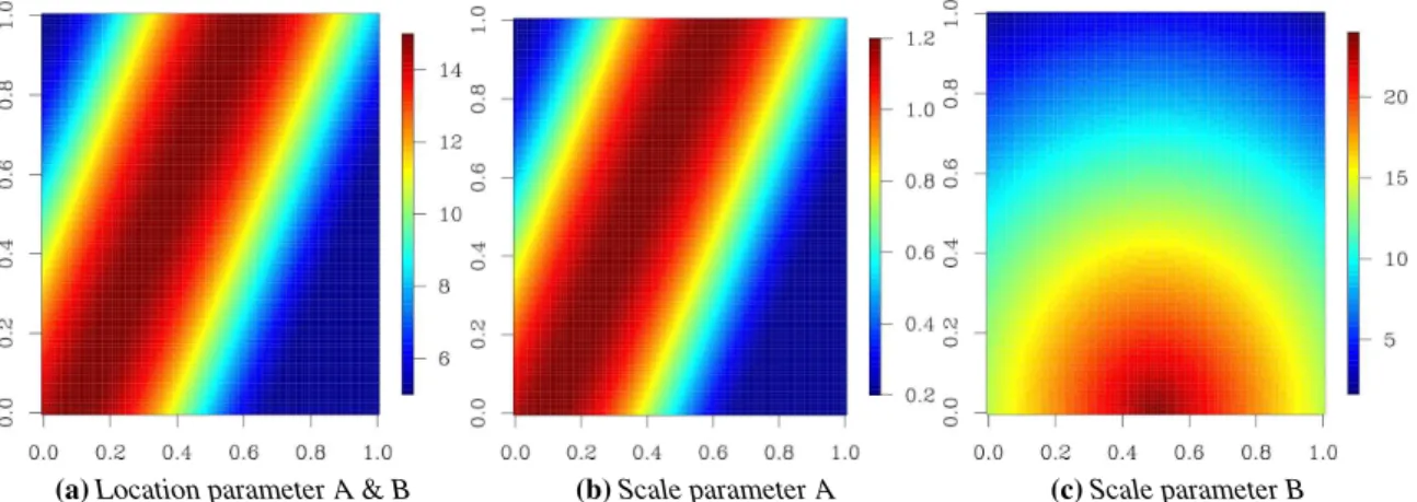 Figure 2: Spatial mapping of the GEV parameters for the two synthetic data sets. The shape parameter is constant and equal to 0.2, the location parameter takes on the same response surface in both data sets as shown in Figures 2a whereas the scale paramete