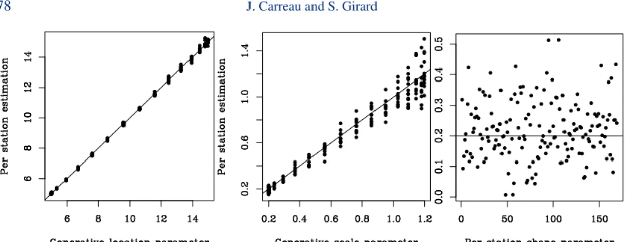Figure 8: Comparison of GEV parameter estimates versus parameters of the generative model