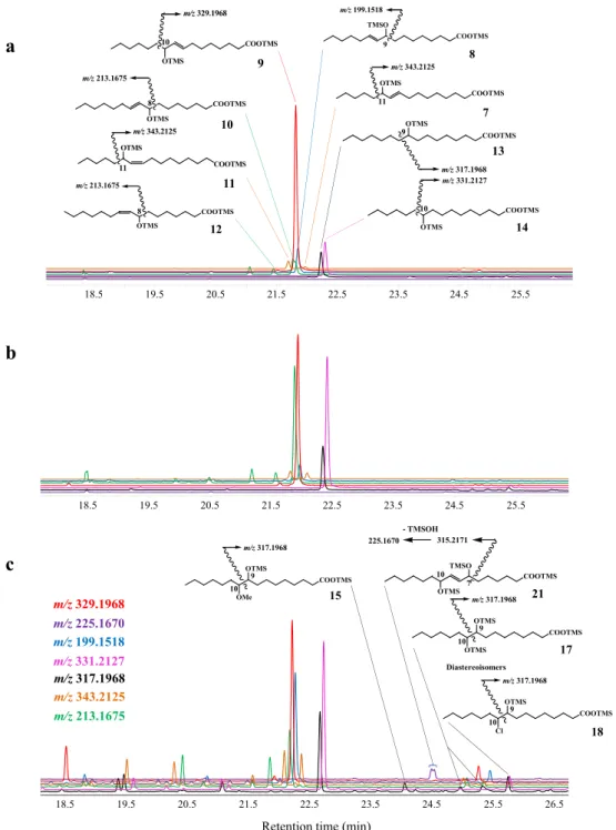 Fig. 1. Partial ion chromatograms (m/z 199.1518, 213.1675, 225.1670, 317.1968, 329.1968, 331.2127 and 343.2125) showing the presence of palmitoleic acid oxidation products in sea ice (0–1 cm) (a), sediment trap (25 m) (b) and superficial bottom sediments (