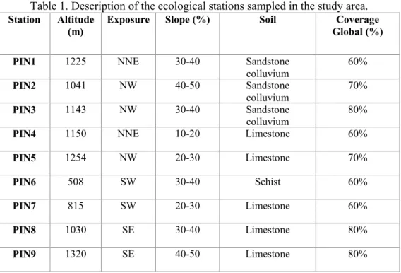 Table 1. Description of the ecological stations sampled in the study area. 