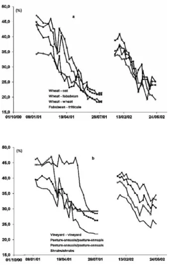 Figure 2. Temporal variations the averaged soil moisture under different land uses, during the years Y1 and Y2: (a) annual crops and (b) pastures and vineyards