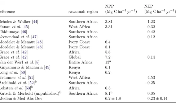 Table 2. NPP and NEP estimates for African savannahs in various regions of the continent.