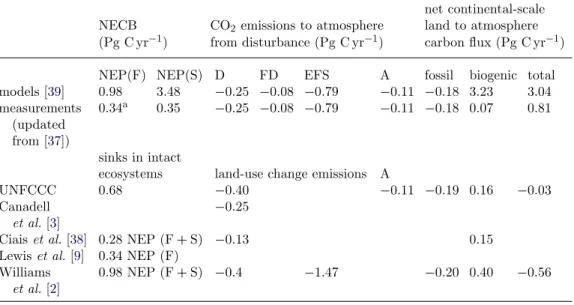 Table 1. Comparison between a preliminary carbon balance estimate derived from the most recent studies and the UNFCCC national communication data
