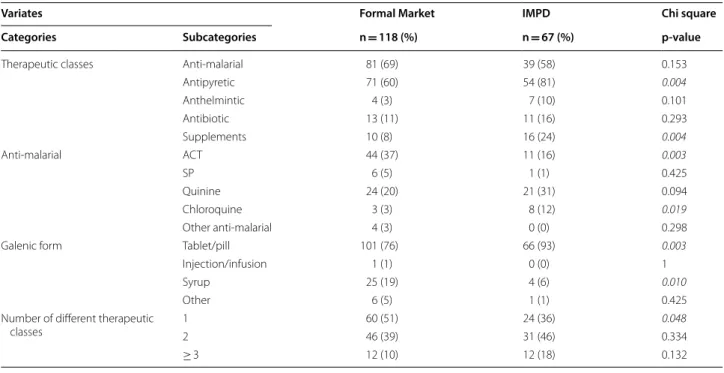 Table 6  Purchase place of drugs used by caregivers who practised home treatment to treat malaria in children under 12  (N = 185)