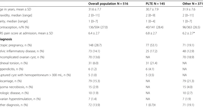 Table 1 Characteristics and main diagnoses in the study patients