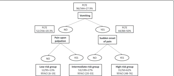 Figure 1 Decision tree for classifying the risk of potentially-life-threatening emergency in patients presenting to gynecological emergency rooms with acute pelvic pain.