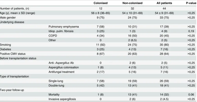 Table 1. Patient characteristics.