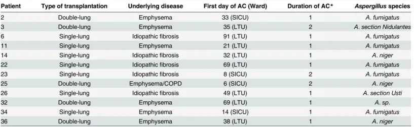 Table 2. Characteristics of 12 patients with Aspergillus spp. colonisation after transplantation.