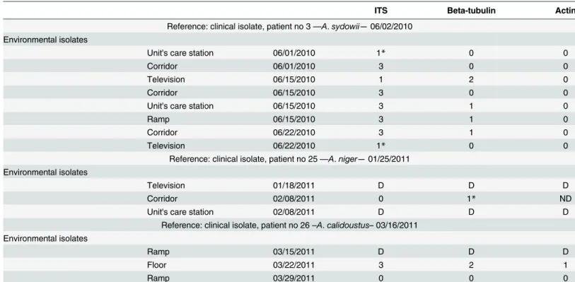 Table 3. Comparison of ITS, beta-tubulin and actin sequences of clinical isolates of Aspergillus and isolates of the same species collected from the environment.