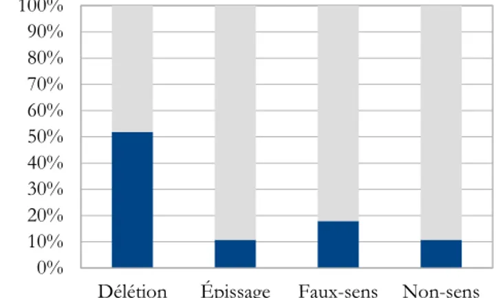 Figure 1 : Influence du type d’altération génique sur les difficultés d'apprentissage et la dysmorphie