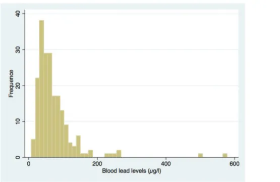 Fig 2. Distribution of the infant blood lead levels at 12 months.