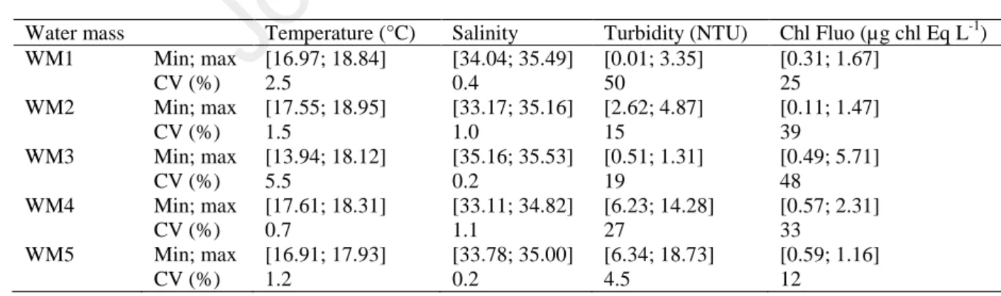 Table 1: Minimum and maximum values of temperature, salinity, turbidity and in vivo chlorophyll 290 