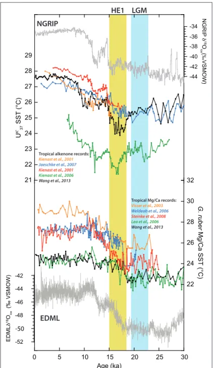 Figure 5: Upper curves: comparison of a selection of alkenone records compared to Greenland (NORTHGRIP, 2004) temperatures