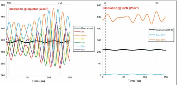 Figure 2: Changes in insolation forcing at the equator (left panel) and at 65°N (right panel) over the last 150 ka for some selected months of the  year (data from Laskar, 2004)