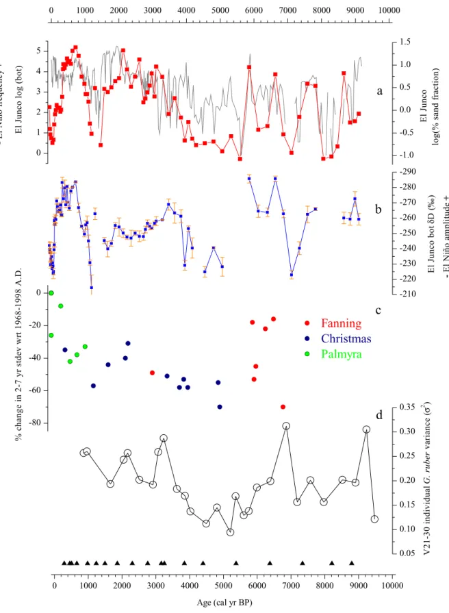 Fig. 6. Comparison of botryococcene concentrations and D/H ratios during the Holocene with ENSO proxy records derived from the EEP