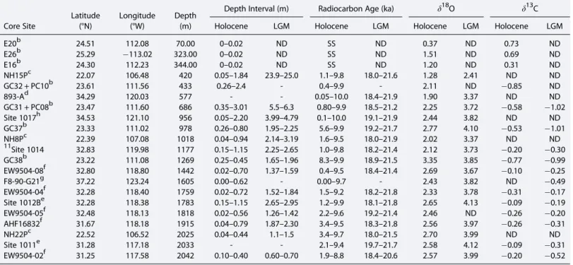 Table 3. Stable Isotope Data From Different the Cores Used in This Study a Latitude (°N) Longitude(°W) Depth(m)
