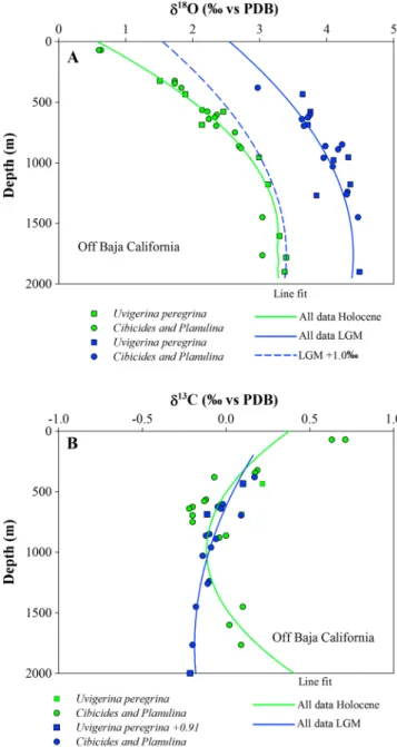 Figure 6. (a) Parameter δ 18 O of benthic forams as a function of depth during the Holocene (U