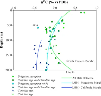 Figure 7. Parameter δ 13 C of benthic forams in the Holocene (green symbols) and LGM (blue symbols) as a function of depth from several regions of the northeast Paci ﬁ c (California and Baja California Margins)
