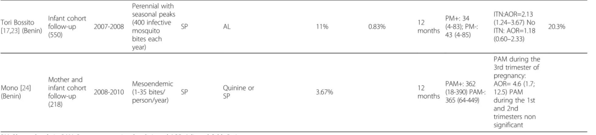 Table 1 Influence of maternal parasitemia on malaria in infants (Continued) Tori Bossito [17,23] (Benin) Infant cohortfollow-up (550) 2007-2008 Perennial with seasonal peaks(400 infectivemosquito bites each year) SP AL 11% 0.83% 12 months PM+: 34 (4-83); P