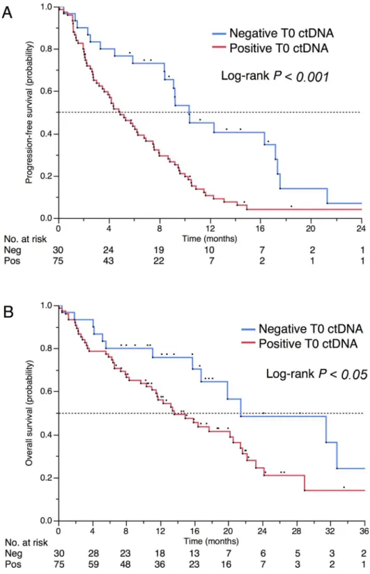 Fig 4. Prognostic impact of positive baseline ctDNA. (A) PFS and (B) OS in patients with positive and negative ctDNA (n = 105).