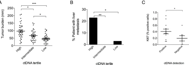Fig 5. Clinical characteristics associated with ctDNA concentration. Correlation between T0 ctDNA concentration tertiles and (A) tumor burden defined by the sum of the RECIST target lesions (Mann-Whitney test) and (B) presence of liver metastasis (Fisher’s