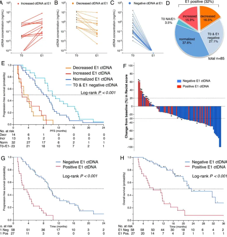 Fig 6. Measurement of ctDNA at first evaluation. Evolution of ctDNA concentration (ng/mL) between baseline (T0) and first evaluation (E1) showing a (A) decrease, (B) increase, (C) normalization, or (D) negativity at both time points